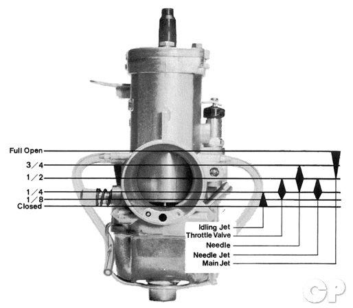 Two Stroke Jetting Chart