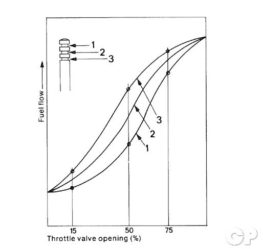 Needle Jet Chart